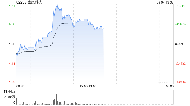 金风科技早盘涨超3% 获东莞证券给予其买入评级  第1张