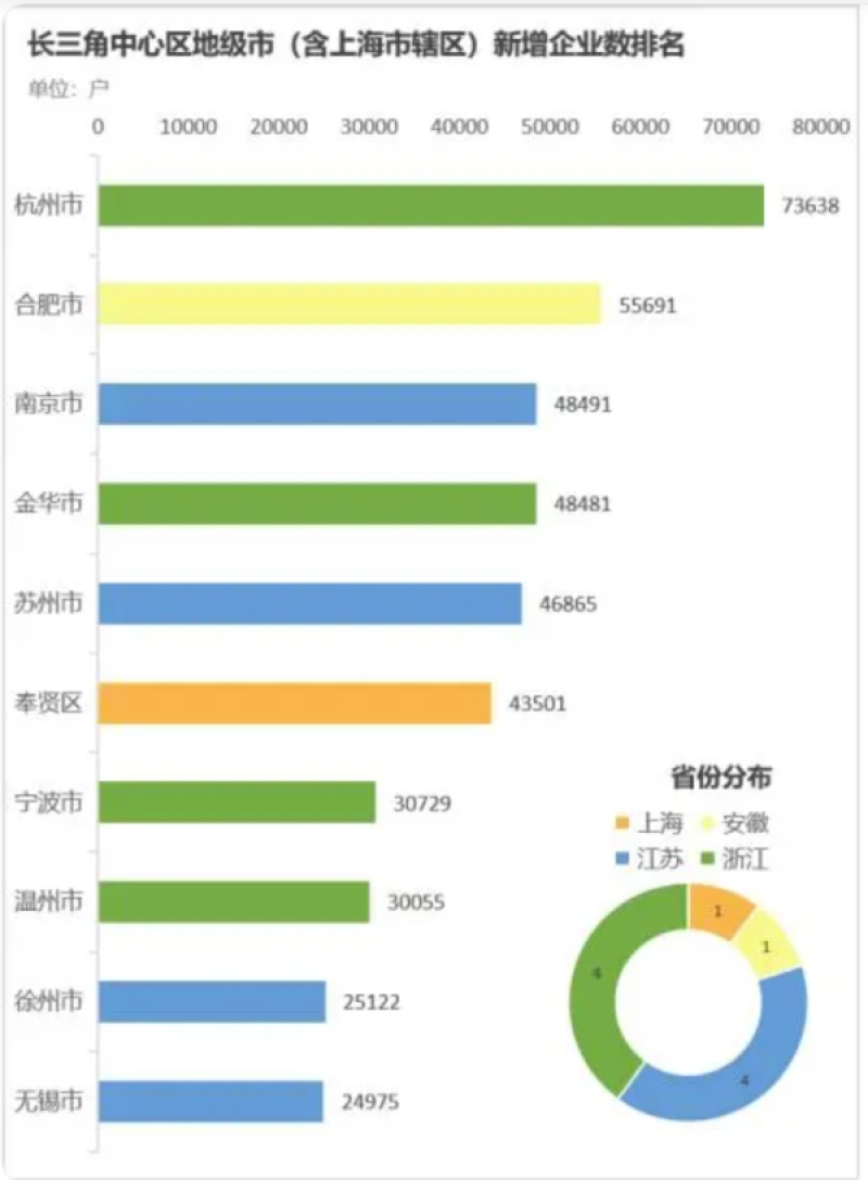 长三角上半年经济成色如何？新增注册企业近88万户，千亿元GDP县占全国一半