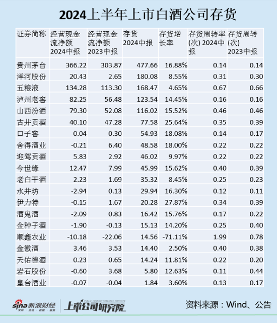 白酒半年报|19家公司存货增长 岩石股份、酒鬼酒、金种子、舍得存货增速远超营收增速