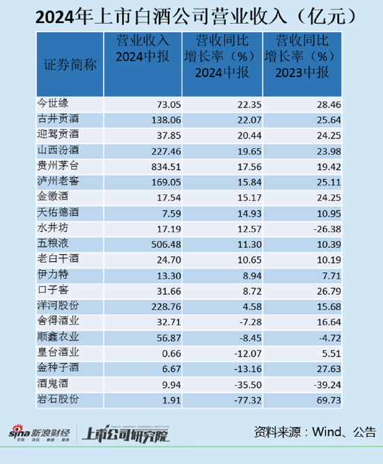 白酒半年报|白酒公司频繁“控货” 岩石股份、酒鬼酒、金种子酒等6家酒企营收负增长  第1张