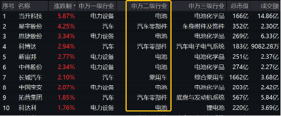 强者恒强，固态电池产业化全线提速！比亚迪热度高，智能电动车ETF（516380）盘中逆市涨逾1%  第1张