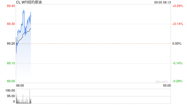 OPEC+或推迟10月增产，原油短线跳涨超1%，转跌后美油一度跌超2%  第2张