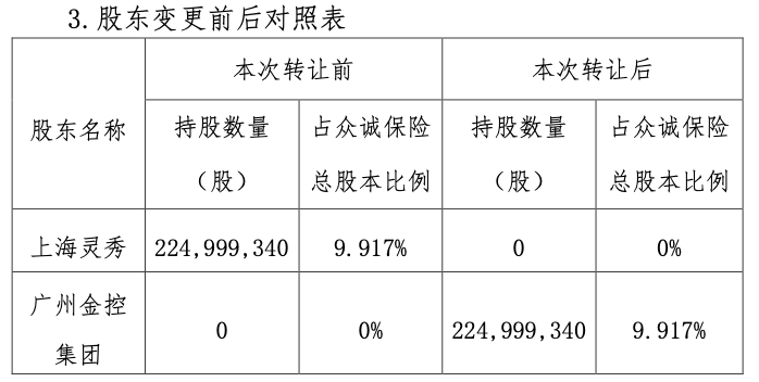 众诚保险股权生变 广州金控受让2.25亿股成第三大股东