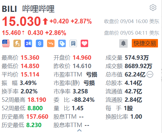 哔哩哔哩盘前涨近3% 绩后获大行看好  第1张