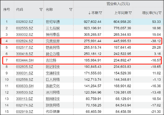 谁在掉队？吉比特、完美世界等大幅下滑 核心产品是不是青黄不接|A股游戏中报  第3张