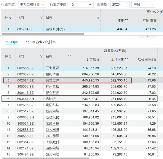 谁在掉队？吉比特、完美世界等大幅下滑 核心产品是不是青黄不接|A股游戏中报  第4张