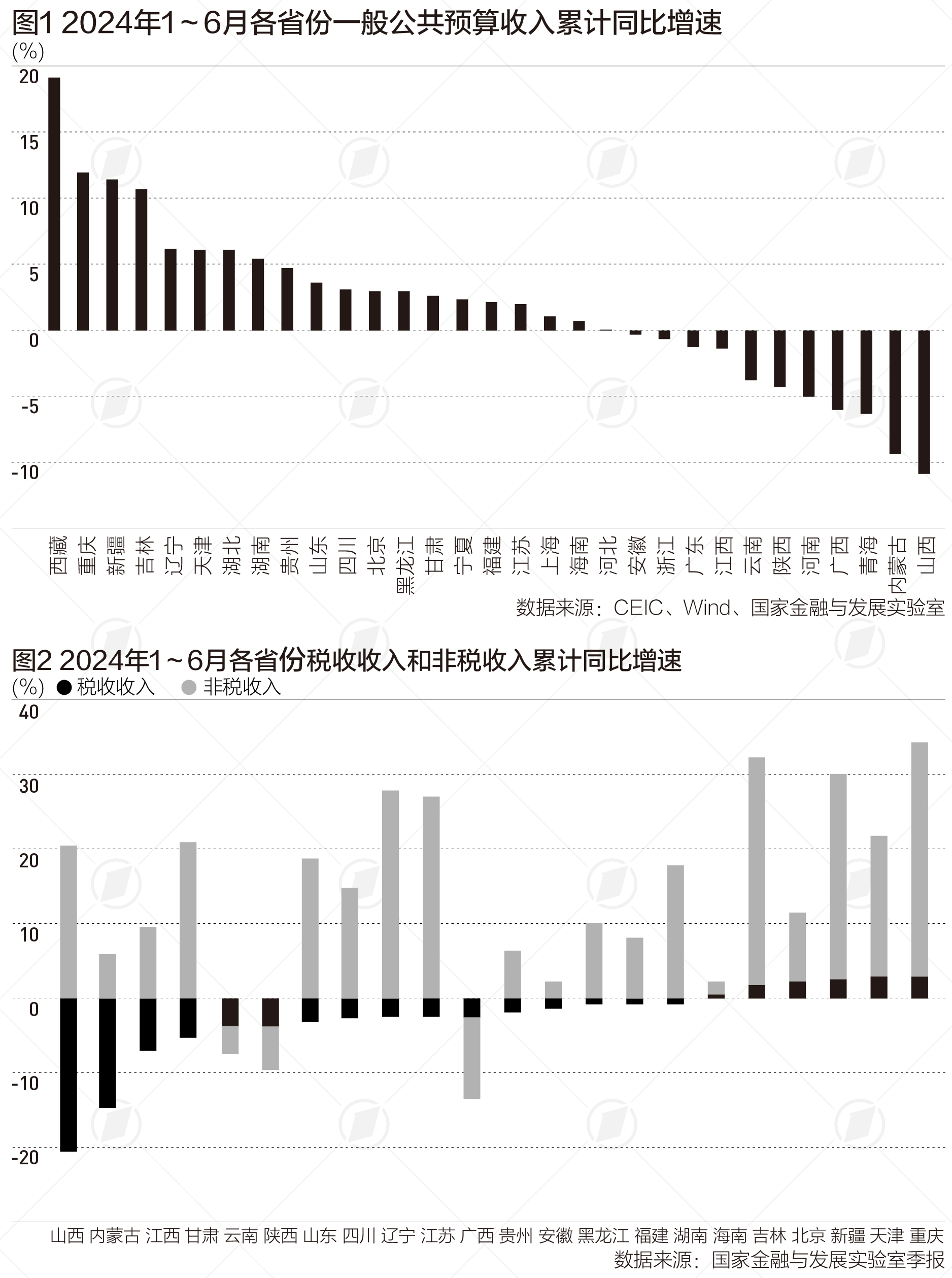 上半年财政收入盘点：广东收入规模最高，20个省份增长