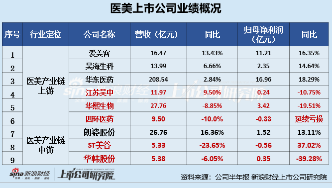 医美产业链上游半年报|爱美客增长失速、华熙生物业绩双降垫底医美三剑客 四环医药延续亏损