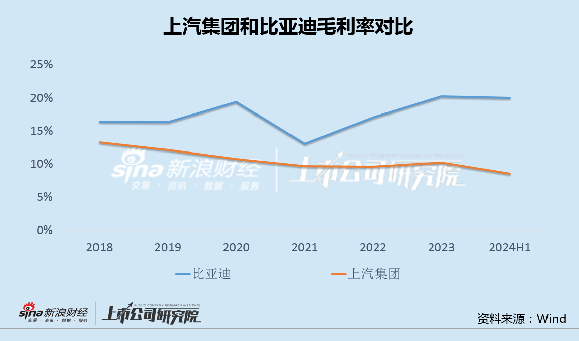 车企中报|上汽集团营收首次被比亚迪反超 主要经营指标全线下滑  第3张