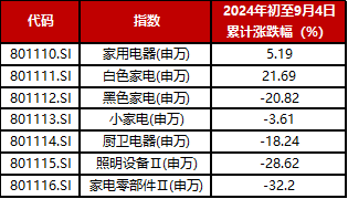 家电行业收入与净利润稳步增长，白色家电最为稳健——家用电器行业2024H1业绩点评  第11张