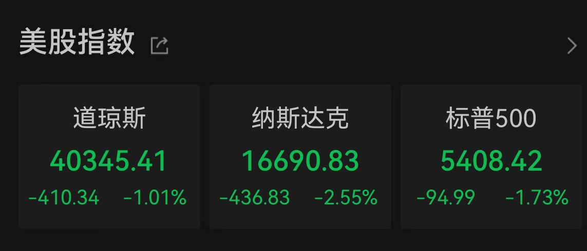 美国三大股指全线收跌：纳指跌2.55%，热门中概股多数下跌  第1张