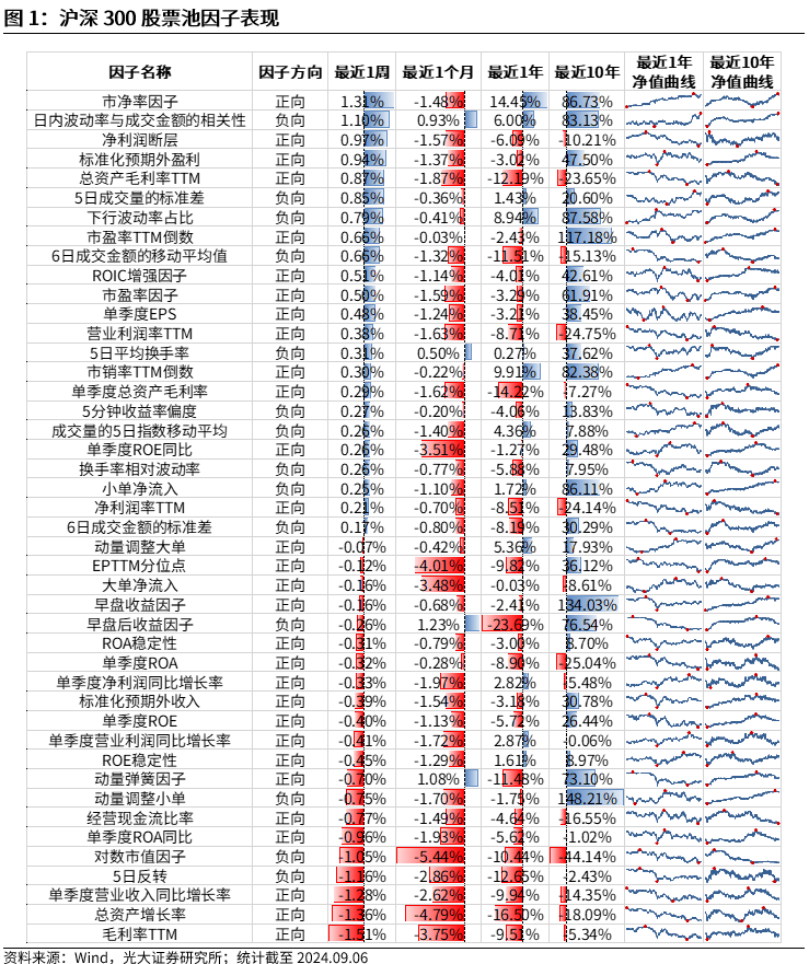 【光大金工】市场中小市值风格占优，定增组合超额明显——量化组合跟踪周报20240907  第1张