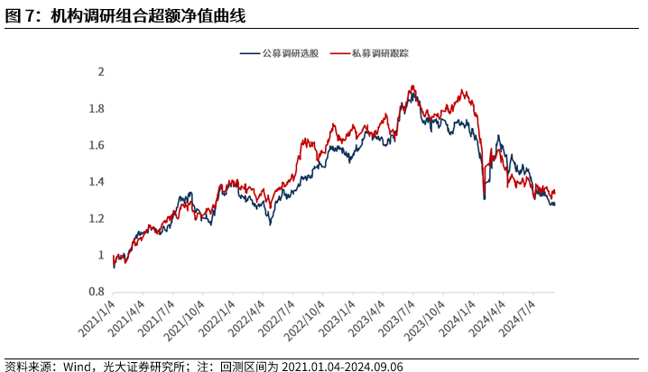 【光大金工】市场中小市值风格占优，定增组合超额明显——量化组合跟踪周报20240907  第8张