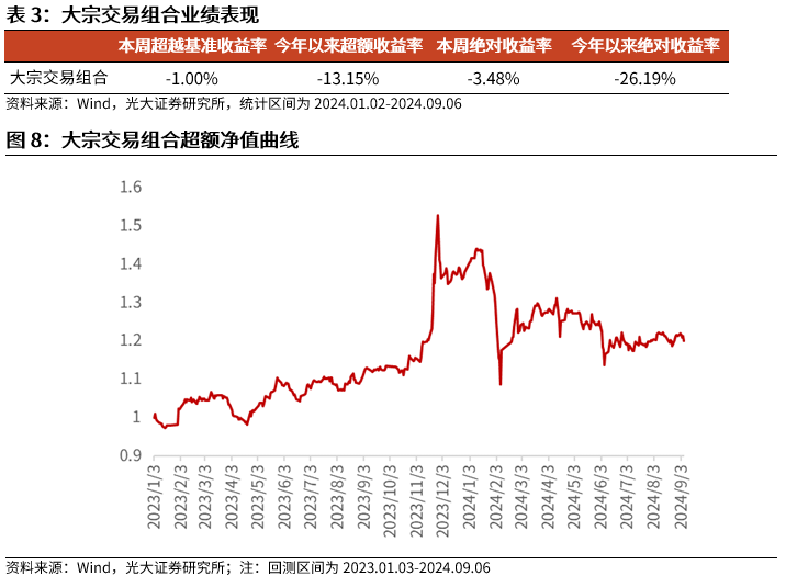 【光大金工】市场中小市值风格占优，定增组合超额明显——量化组合跟踪周报20240907  第9张