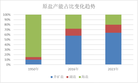 国投安信期货周小燕：从上游原盐看盐化工  第8张