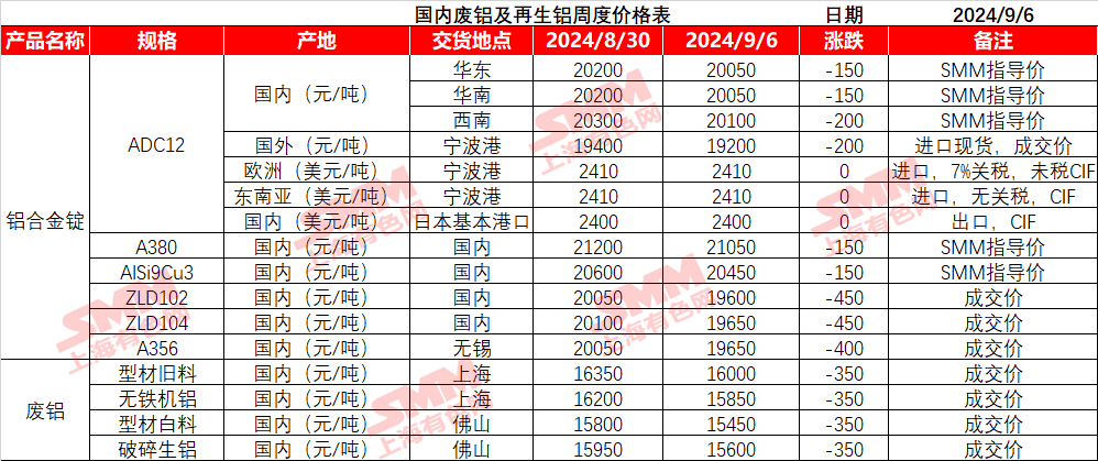 铝价重心下移叠加下游需求转好 精废价差收窄