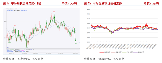 长安期货张晨：供需双增基本面支撑一般，商品情绪下行甲醇承压  第2张