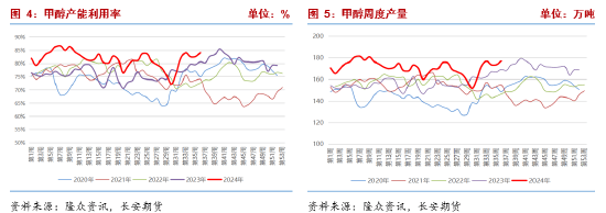 长安期货张晨：供需双增基本面支撑一般，商品情绪下行甲醇承压  第4张