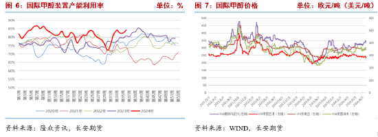 长安期货张晨：供需双增基本面支撑一般，商品情绪下行甲醇承压  第5张