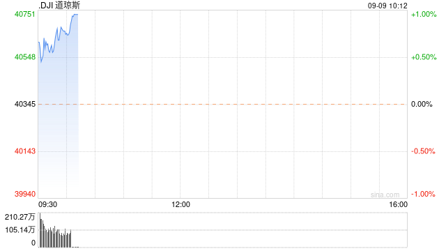 早盘：美股继续上扬 道指上涨逾300点  第1张