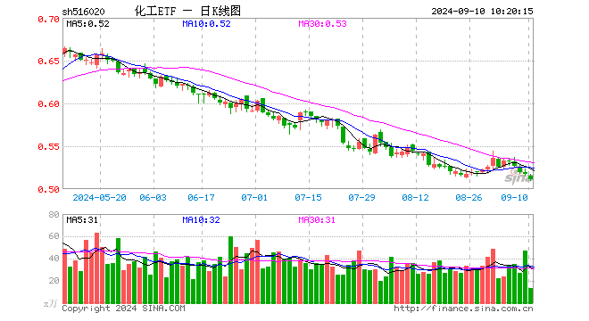 新能源车以旧换新政策再加码！化工板块估值回落至低位，化工ETF（516020）20日吸金超1100万元！  第1张