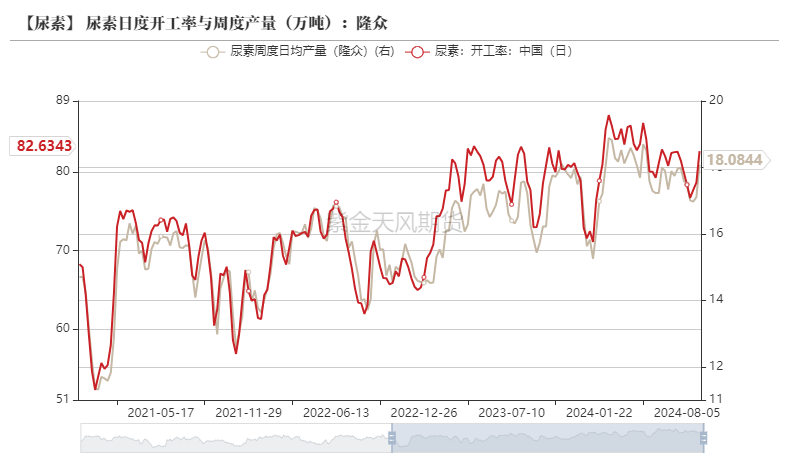 尿素：看不到需求匹配供给的画面  第16张