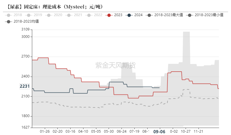 尿素：看不到需求匹配供给的画面  第21张