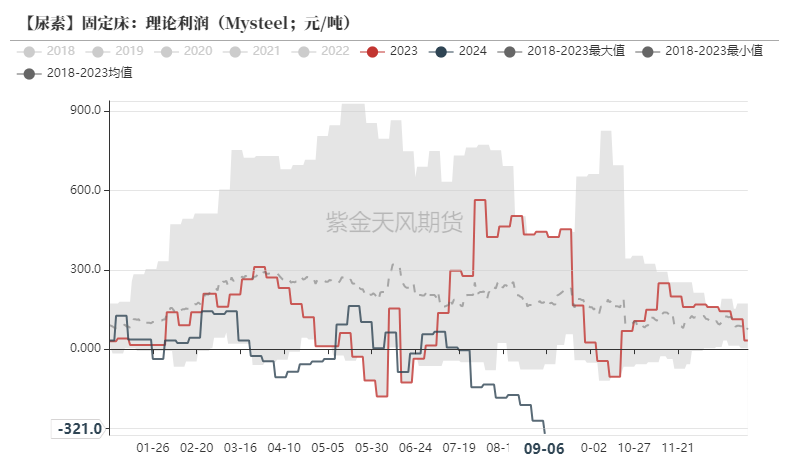 尿素：看不到需求匹配供给的画面  第22张