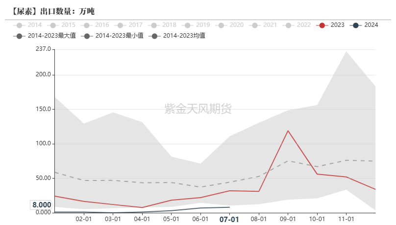 尿素：看不到需求匹配供给的画面  第28张