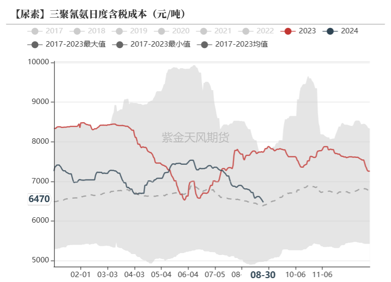 尿素：看不到需求匹配供给的画面  第41张