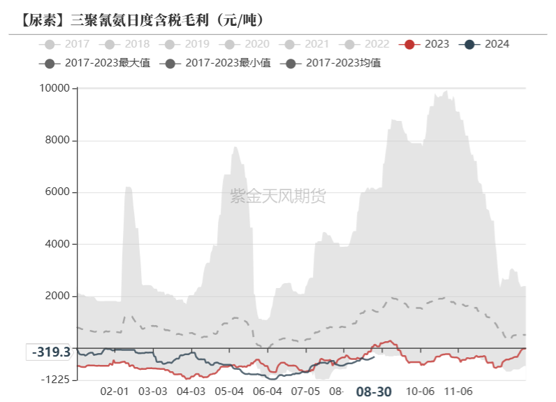 尿素：看不到需求匹配供给的画面  第42张