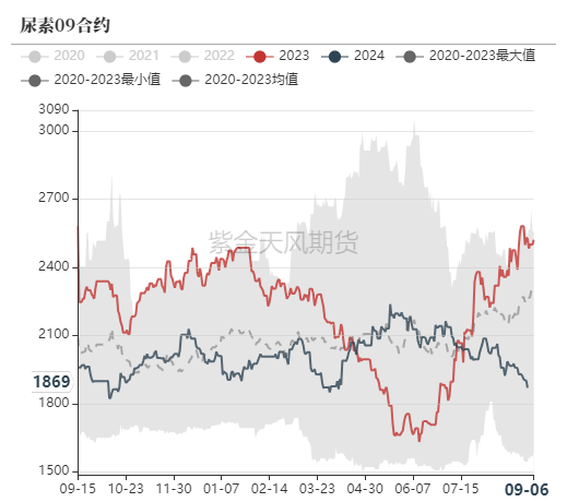 尿素：看不到需求匹配供给的画面  第55张