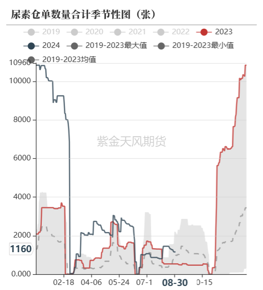 尿素：看不到需求匹配供给的画面  第61张