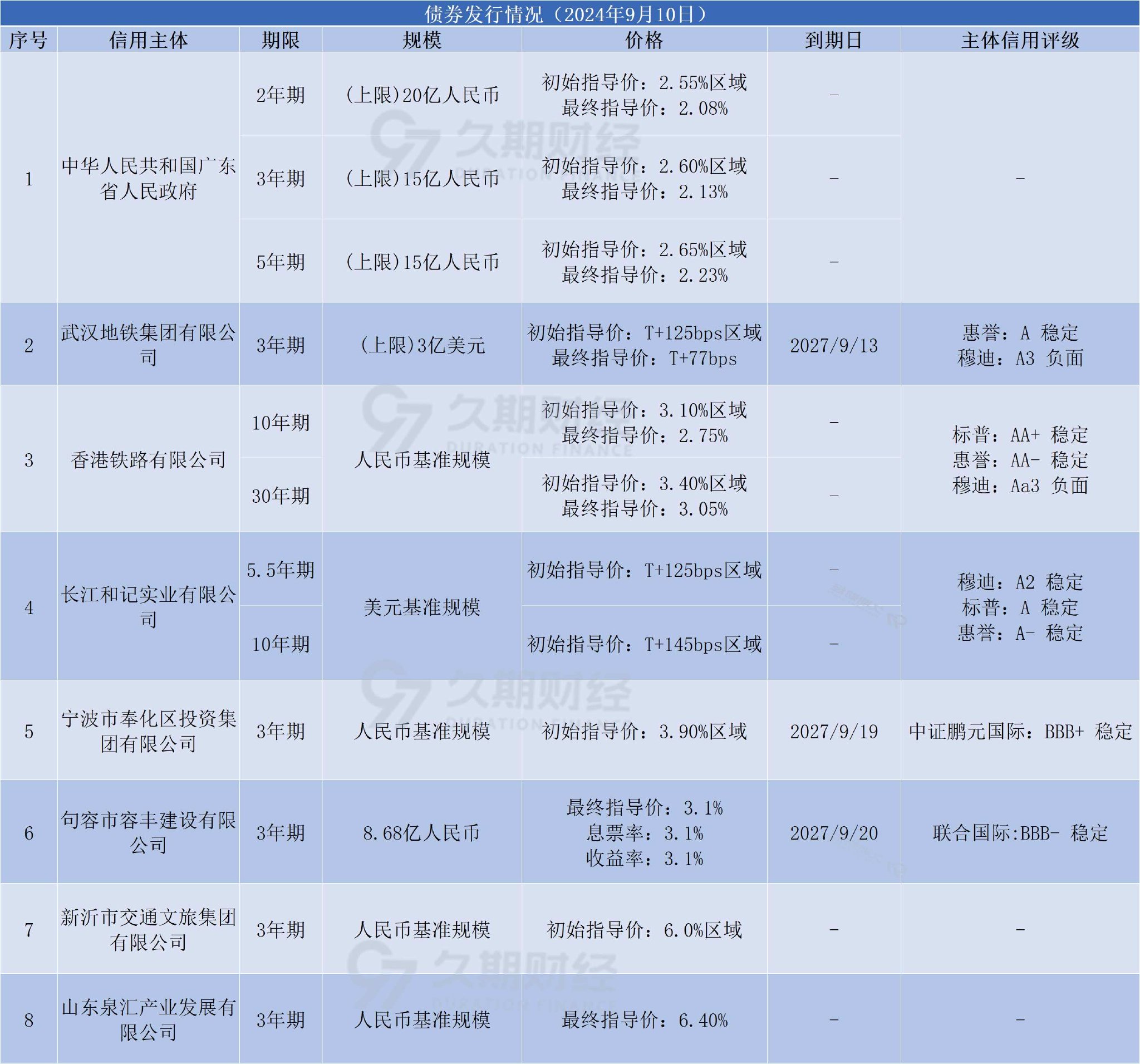 中资离岸债每日总结(9.10) | 广东省政府、港铁公司(00066.HK)等发行  第2张