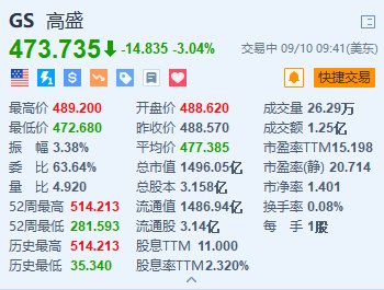 高盛跌超3% CEO警告称Q3交易业务预计同比下降10%  第1张