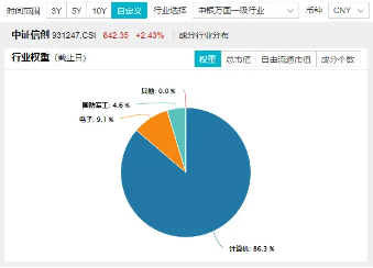 华为概念股大爆发！信创ETF基金（562030）盘中猛拉3.32%，标的指数38只成份股涨超2%，金山办公涨逾5%！