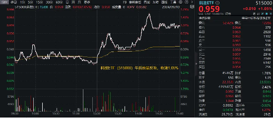 科技股午后反攻，科技ETF（515000）放量走高涨1%，锐捷网络、金山办公涨逾5%！机构建议Q4关注成长主题  第1张