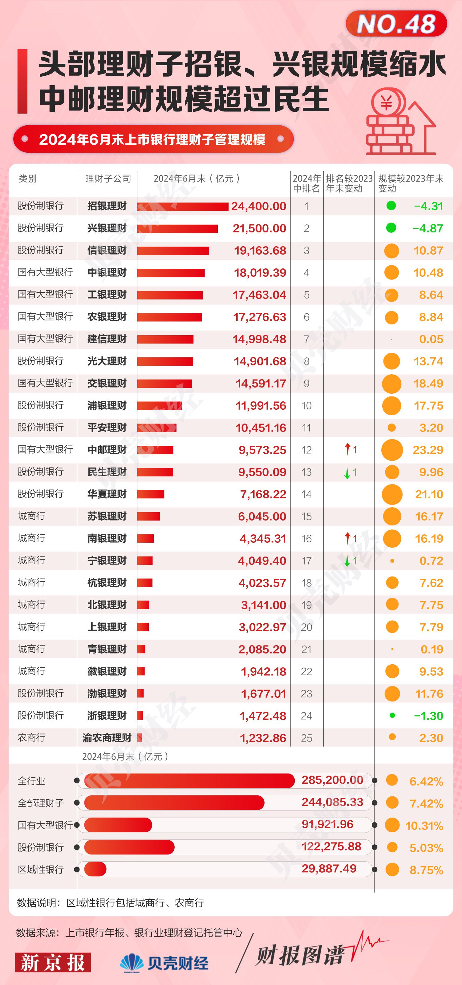 头部理财子招银、兴银规模缩水 中邮理财规模超民生  第1张