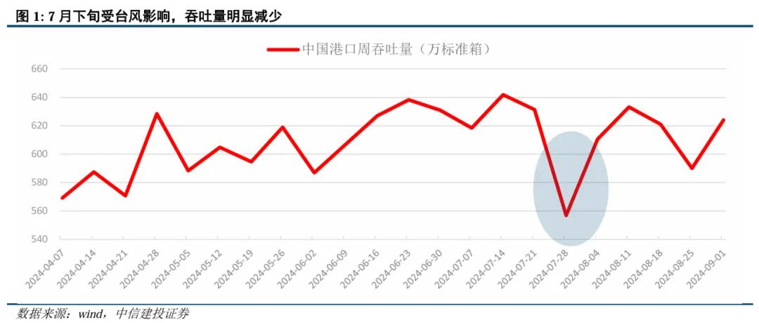 中信建投：2024年8月出口数据点评  第3张