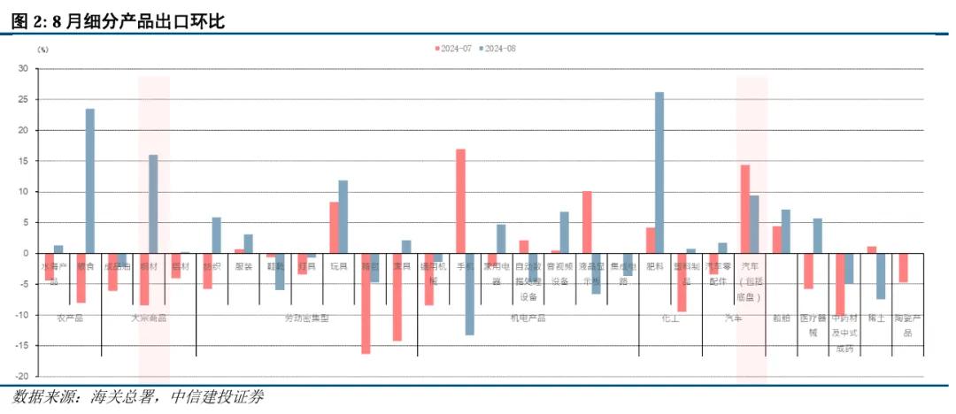 中信建投：2024年8月出口数据点评  第4张