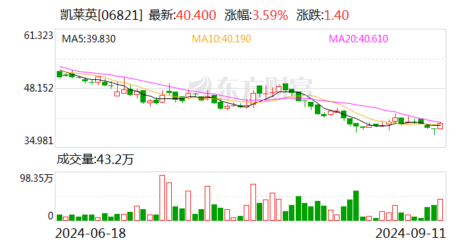 凯莱英：部分董事、高管等拟以合计不低于2000万元增持公司股份  第2张