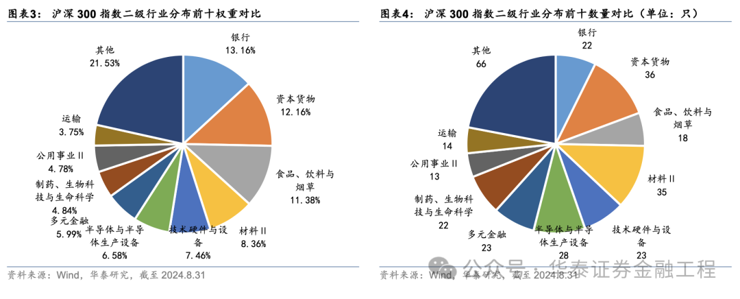 华泰金工 | 超额之选：沪深300指增ETF  第2张