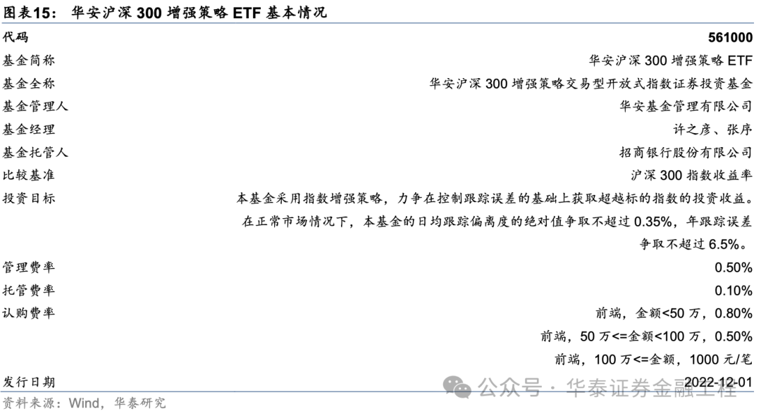 华泰金工 | 超额之选：沪深300指增ETF  第10张