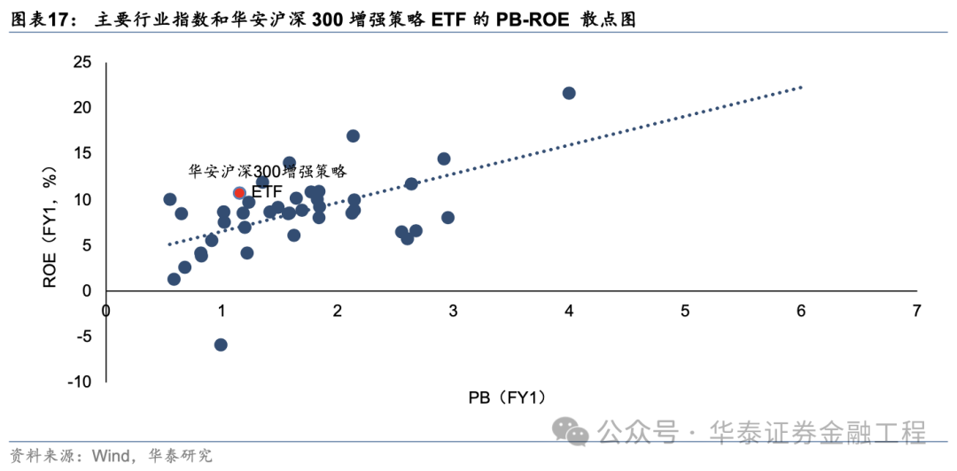 华泰金工 | 超额之选：沪深300指增ETF  第12张