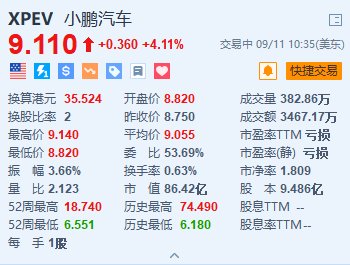 小鹏汽车涨超4% 近期MONA M03每日订单超2000辆