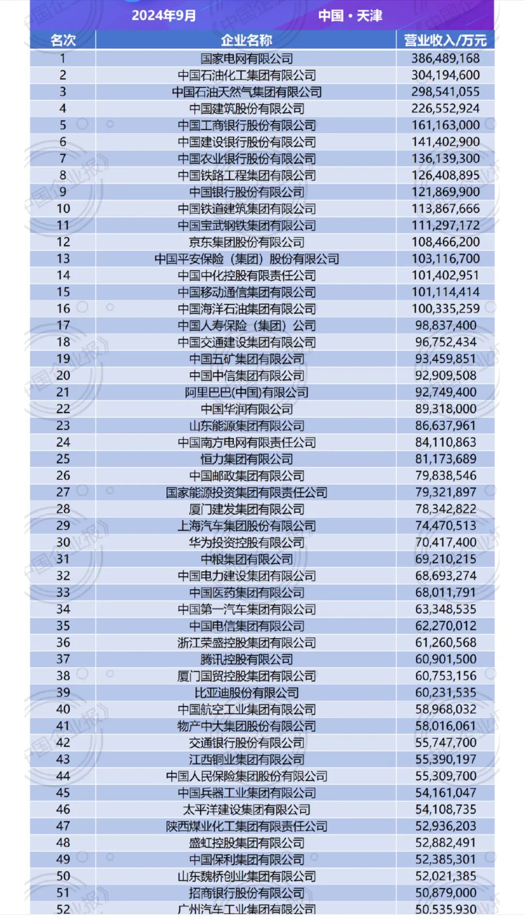 最新“中国企业500强”揭晓！这些民企跌出前100名→