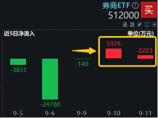 一条主线，三重底部，券商板块配置性价比被看好，券商ETF（512000）近2日连续吸金超8200万元  第2张