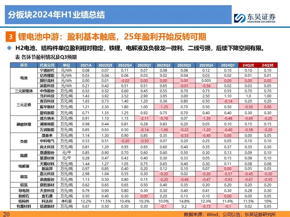 【东吴电新】电动车24Q2财报总结：整车与电池环节依然强势，龙头穿越周期  第20张