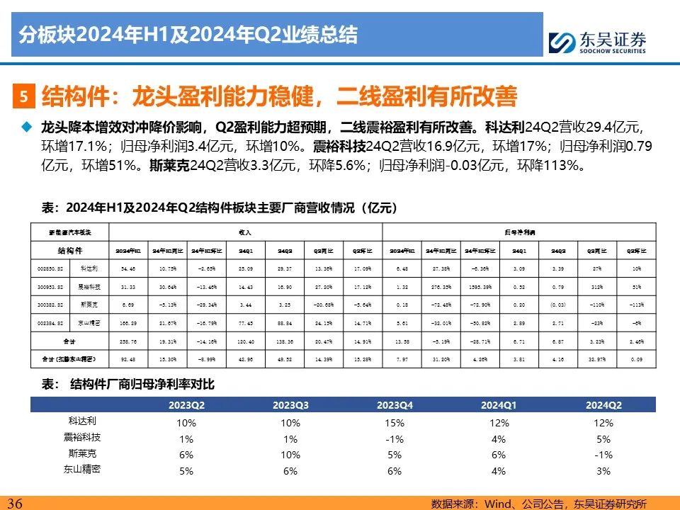 【东吴电新】电动车24Q2财报总结：整车与电池环节依然强势，龙头穿越周期  第36张