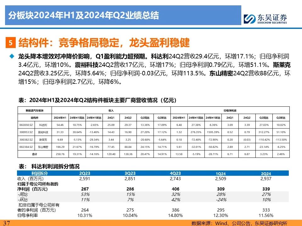 【东吴电新】电动车24Q2财报总结：整车与电池环节依然强势，龙头穿越周期  第37张